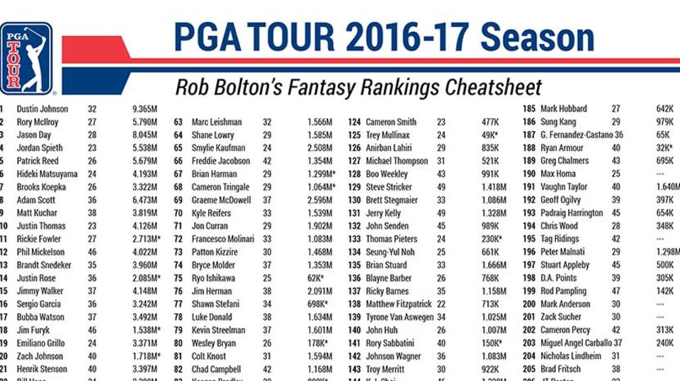 golf pga tour rankings